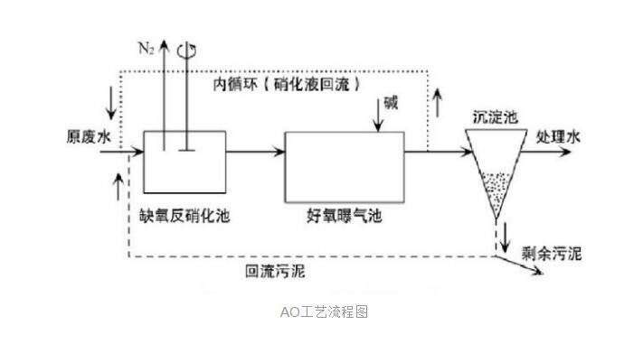 AO工藝